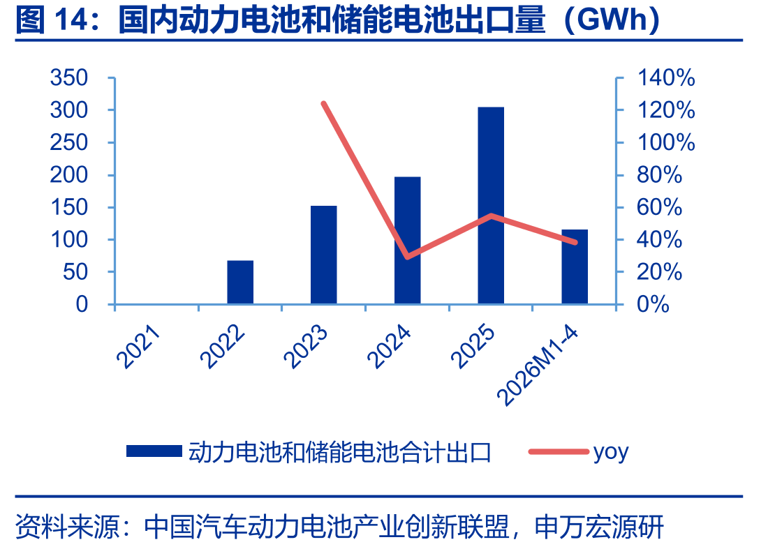 国内动力电池和储能电池出口量（GWh）