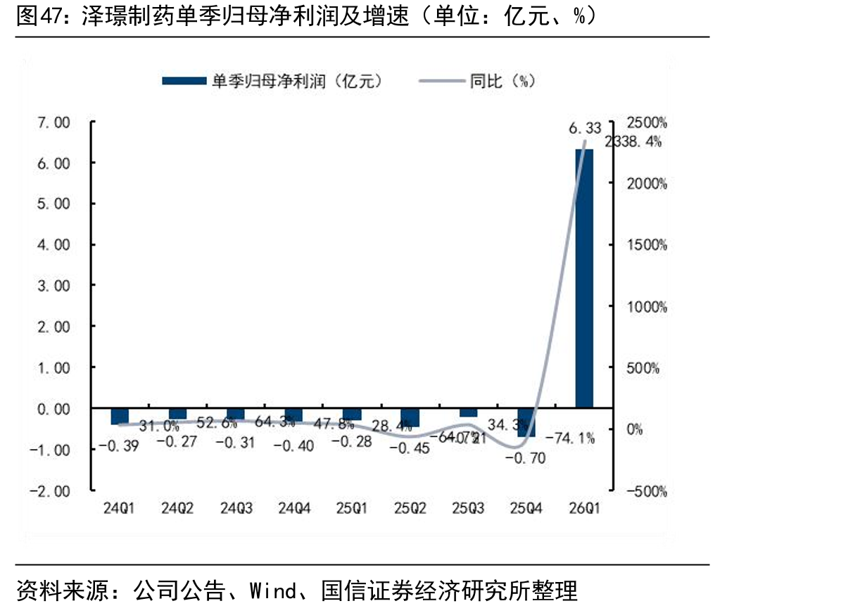 泽璟制药单季归母净利润及增速（单位：亿元、%）