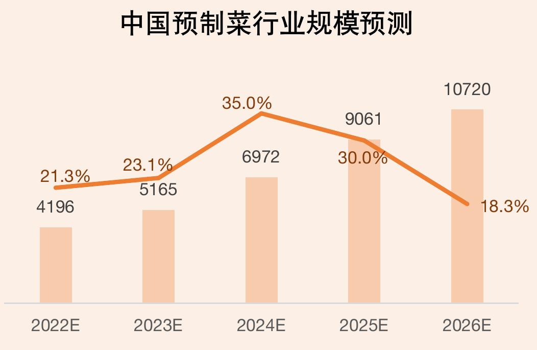 2022年消费者购买预制菜产品的目的_第3页