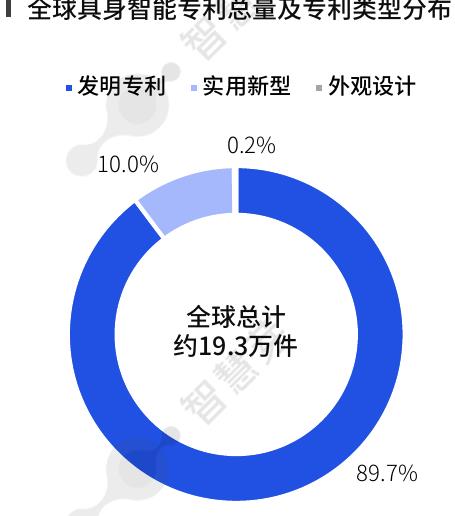 全球具身智能专利总量及专利类型分布