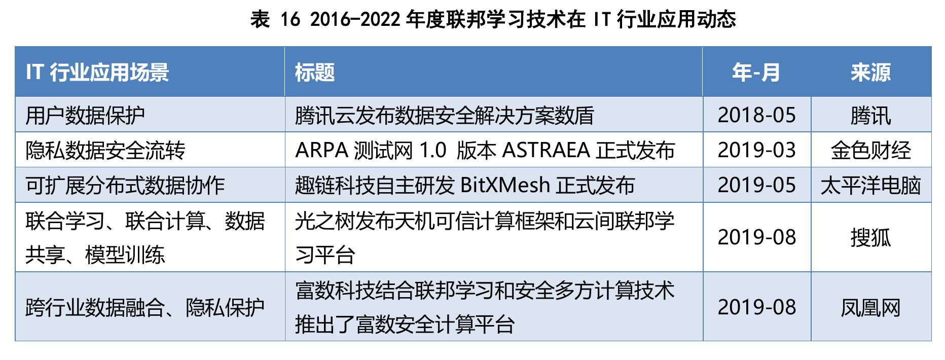 2016-2022年联邦学习领域国家自然科学基金项目的获批趋势_第5页