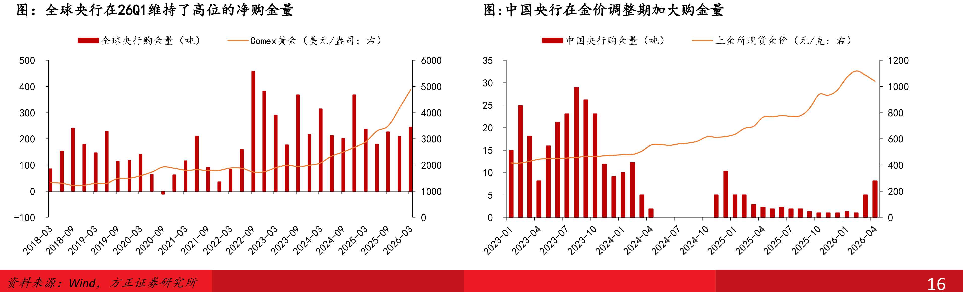全球央行在26Q1维持了高位的净购金量