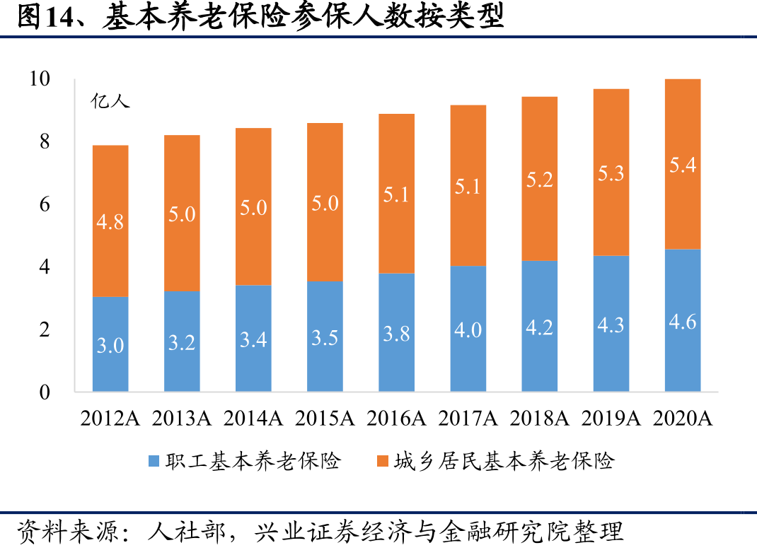 图14、基本养老保险参保人数按类型