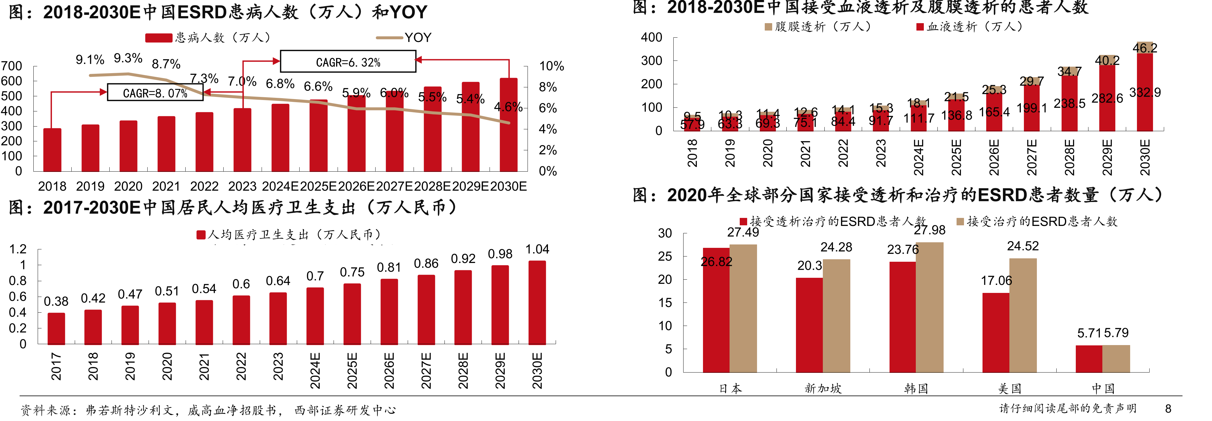 2018-2030E中国ESRD患病人数（万人）和YOY