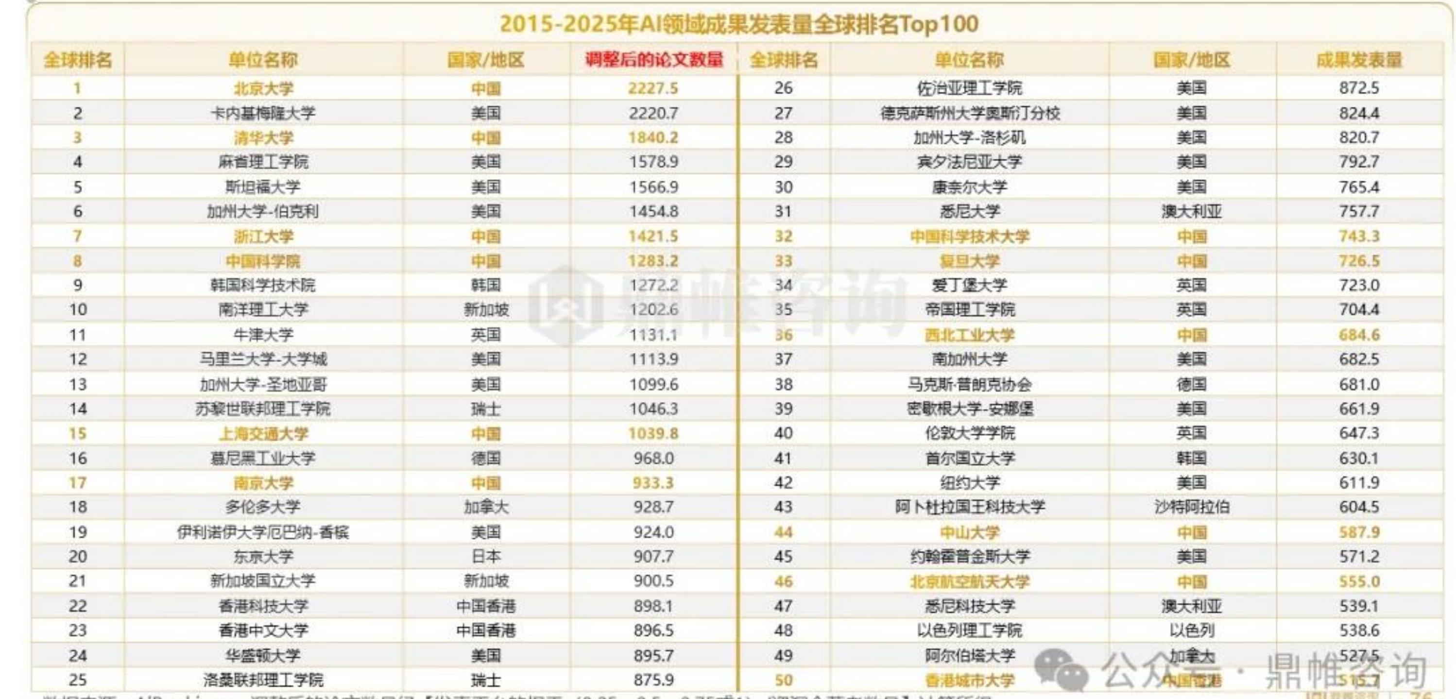 2015-2025年Al领域成果发表量全球排名Top100