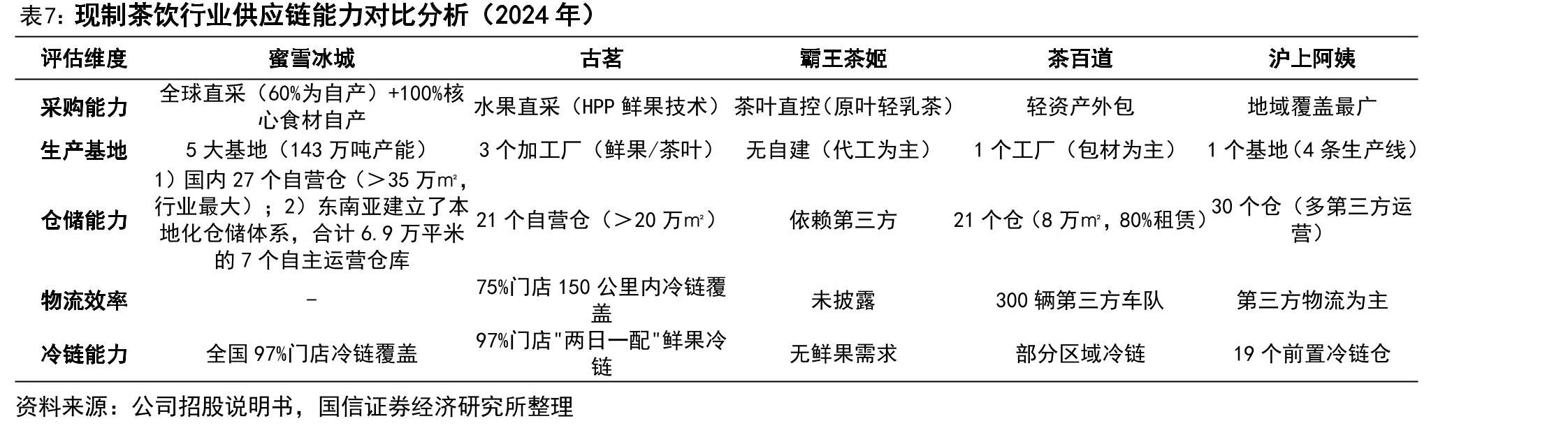 按2023年GMV计现制茶饮前五大品牌GMV（单位：十亿）_第5页