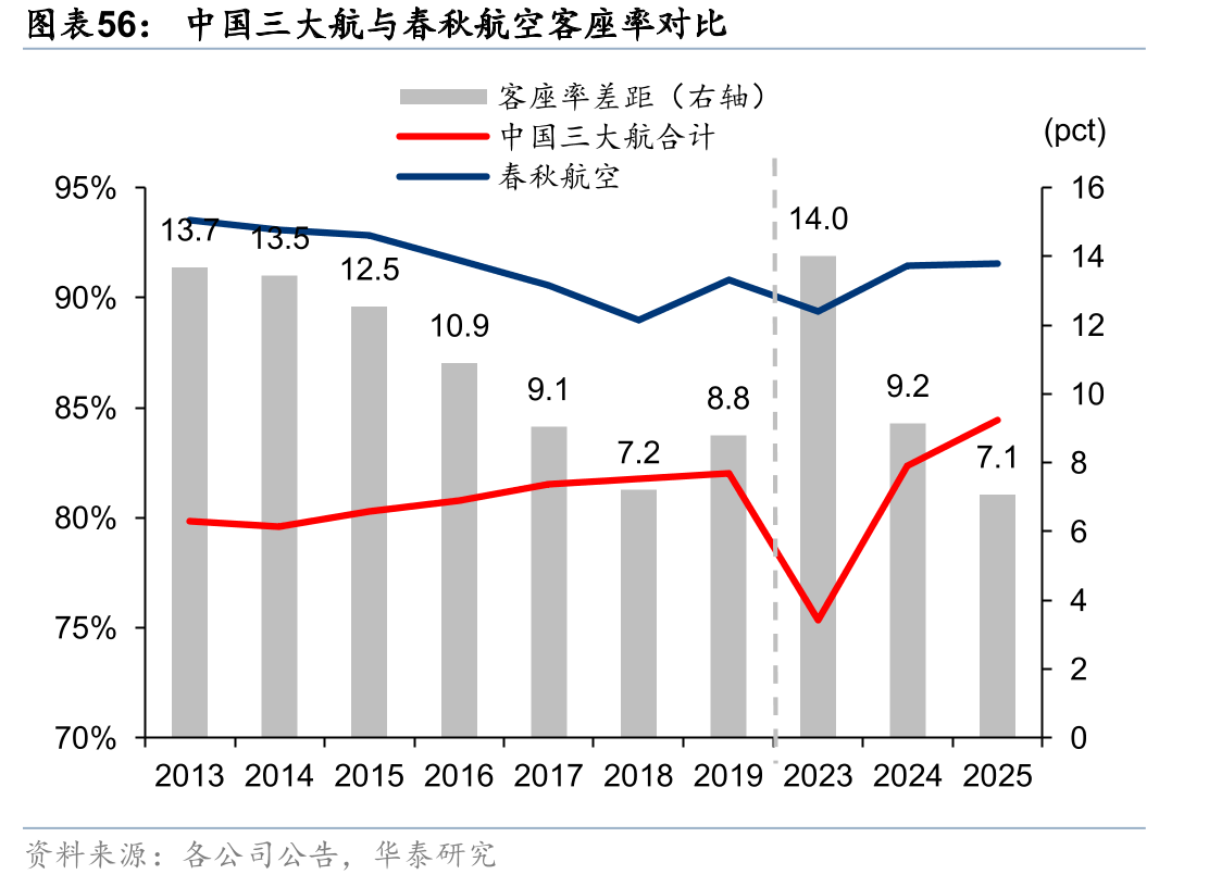 中国三大航与春秋航空客座率对比