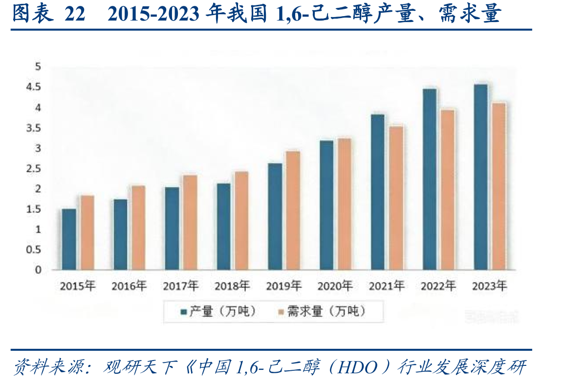 图表222015-2023年我国1,6-己二醇产量、需求量