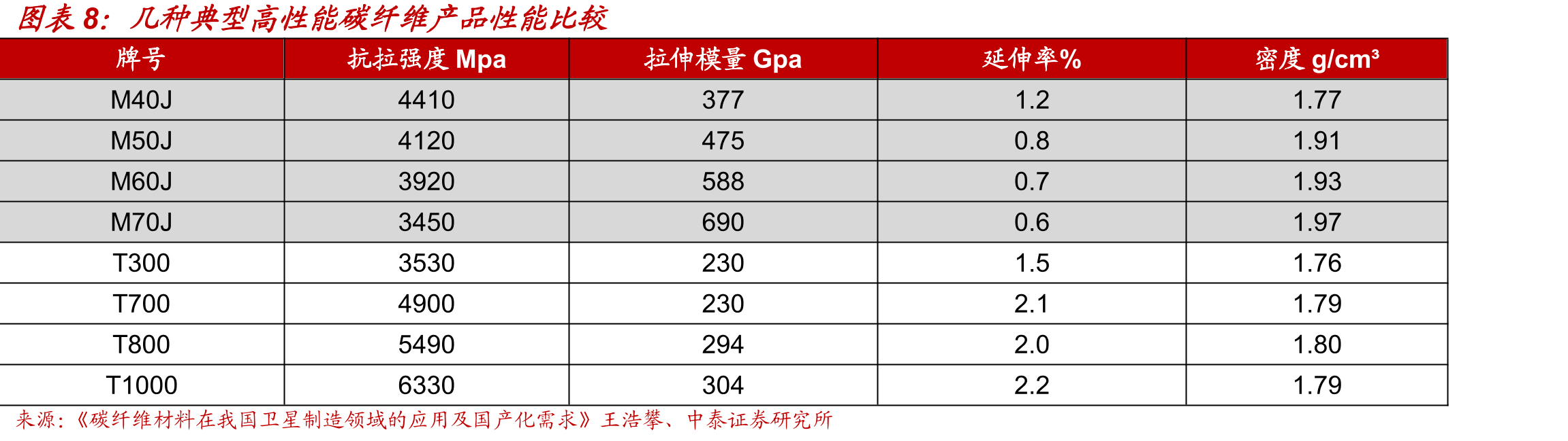 中简科技碳纤维性能与日本东丽及国家标准对应比较_第5页