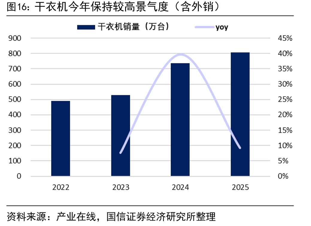 干衣机今年保持较高景气度（含外销）