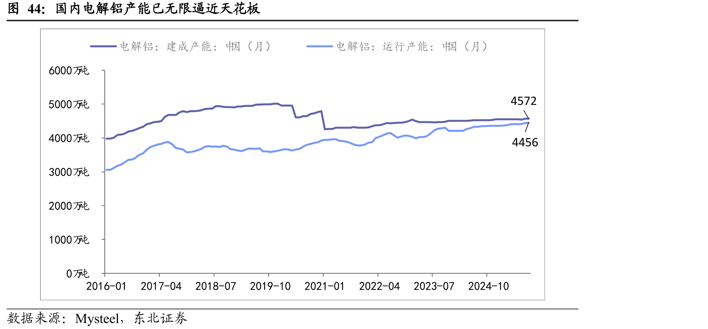 国内电解铝产能已无限逼近天花板
