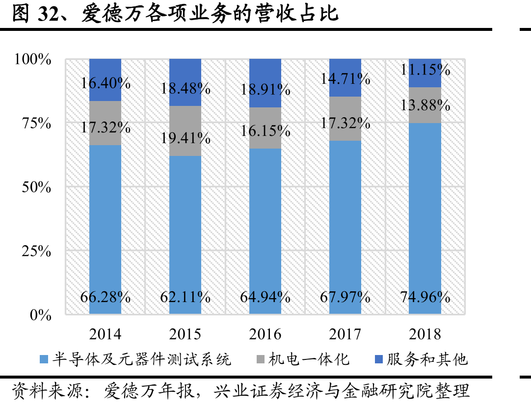 图32、爱德万各项业务的营收占比