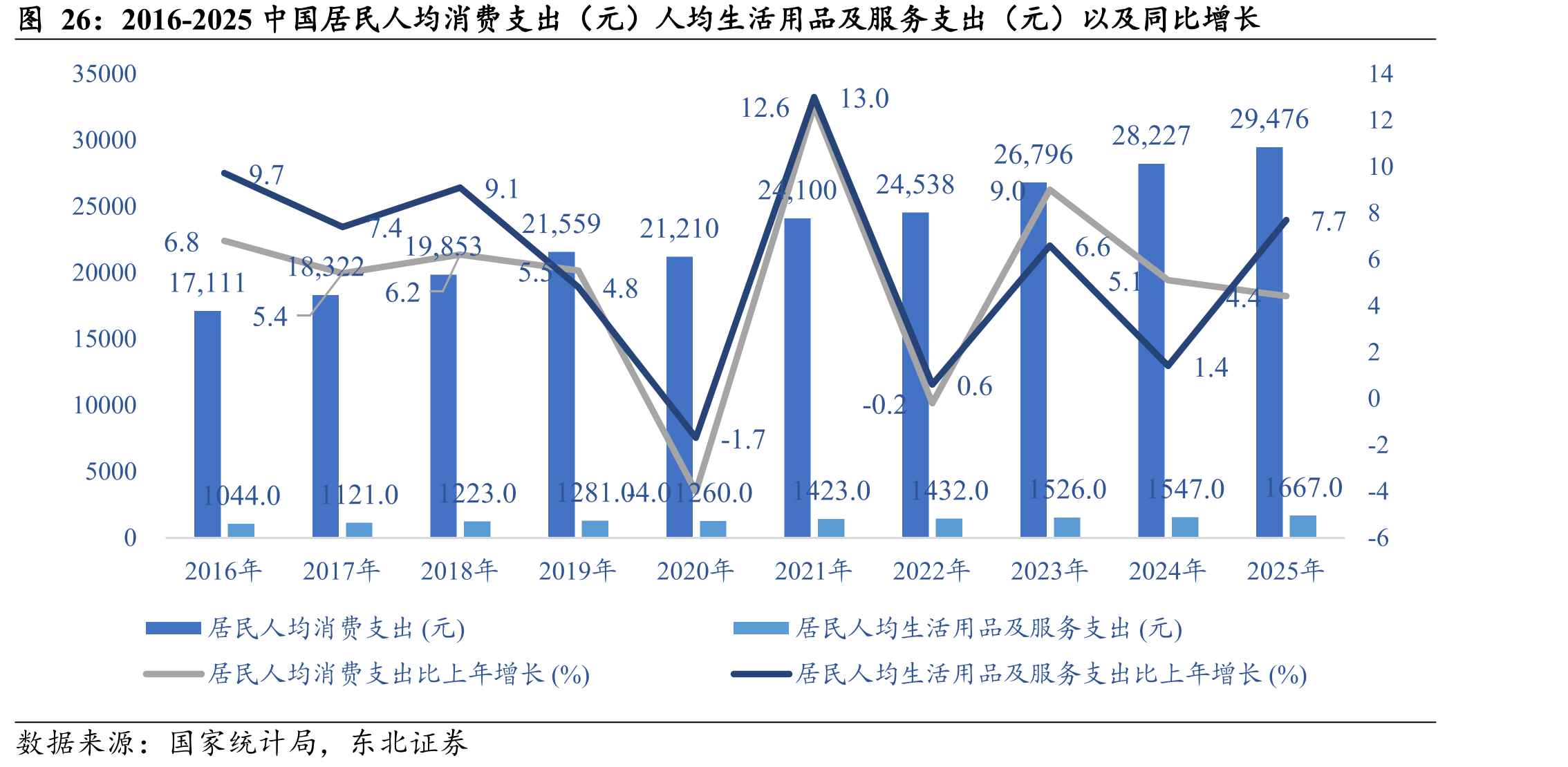 2016-2025中国居民人均消费支出（元）人均生活用品及服务支出（元）以及同比增长