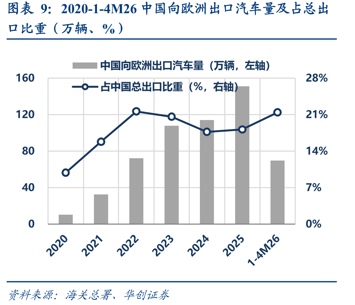 2020-1-4M26中国向欧洲出口汽车量及占总出