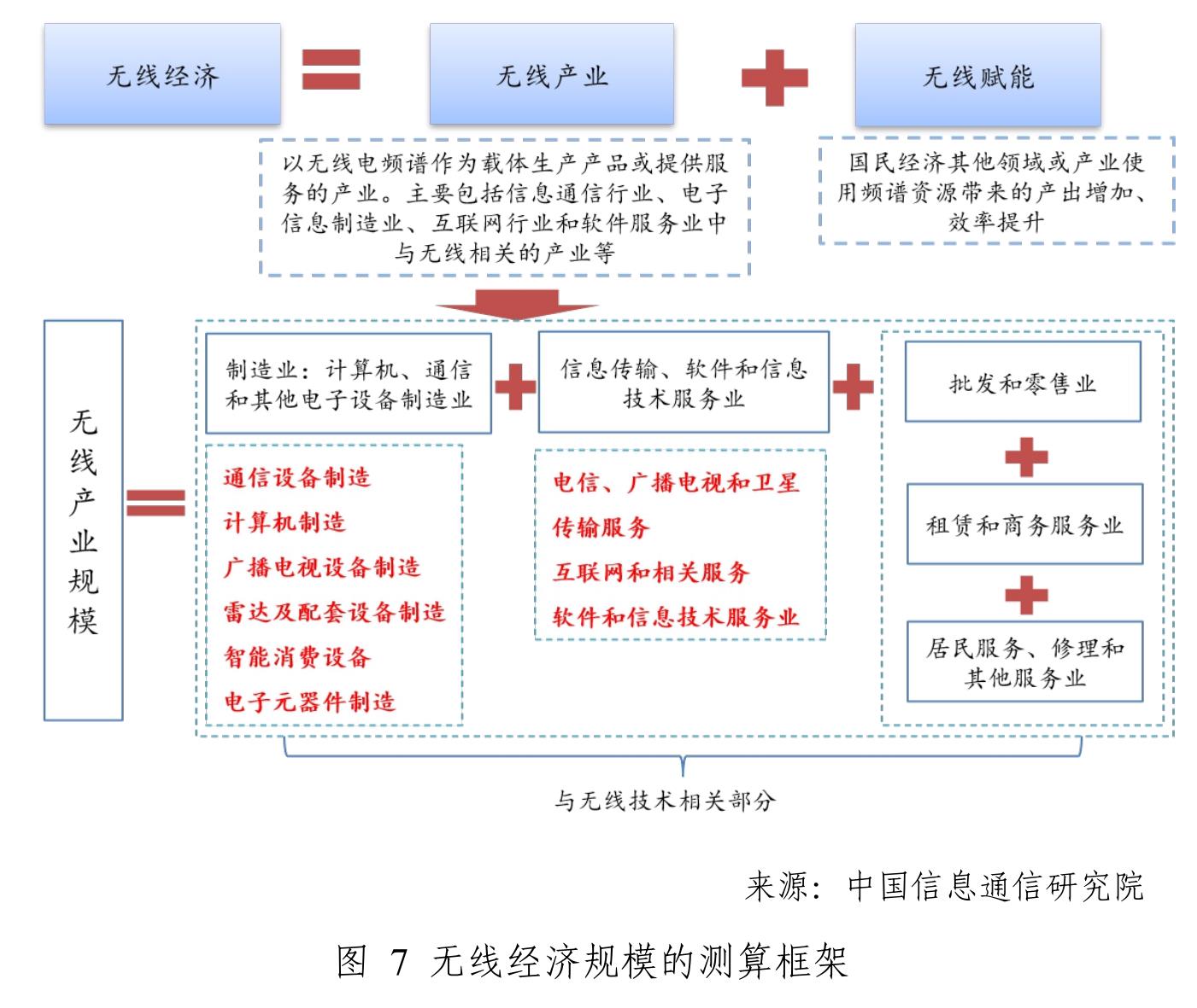 图4我国无线经济内部结构_第3页