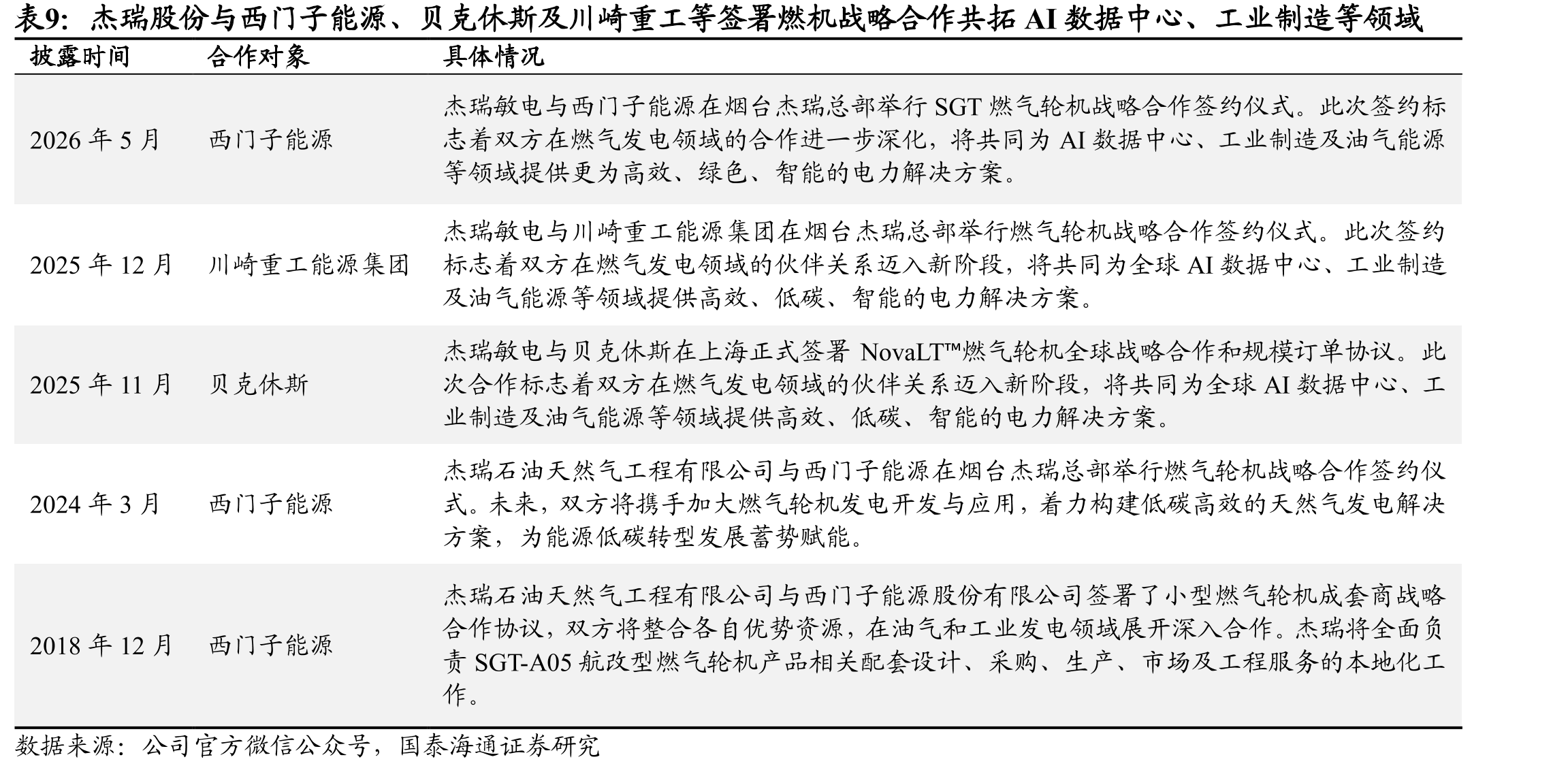 GEV在手合同总装机容量：数据中心占比20%_第2页