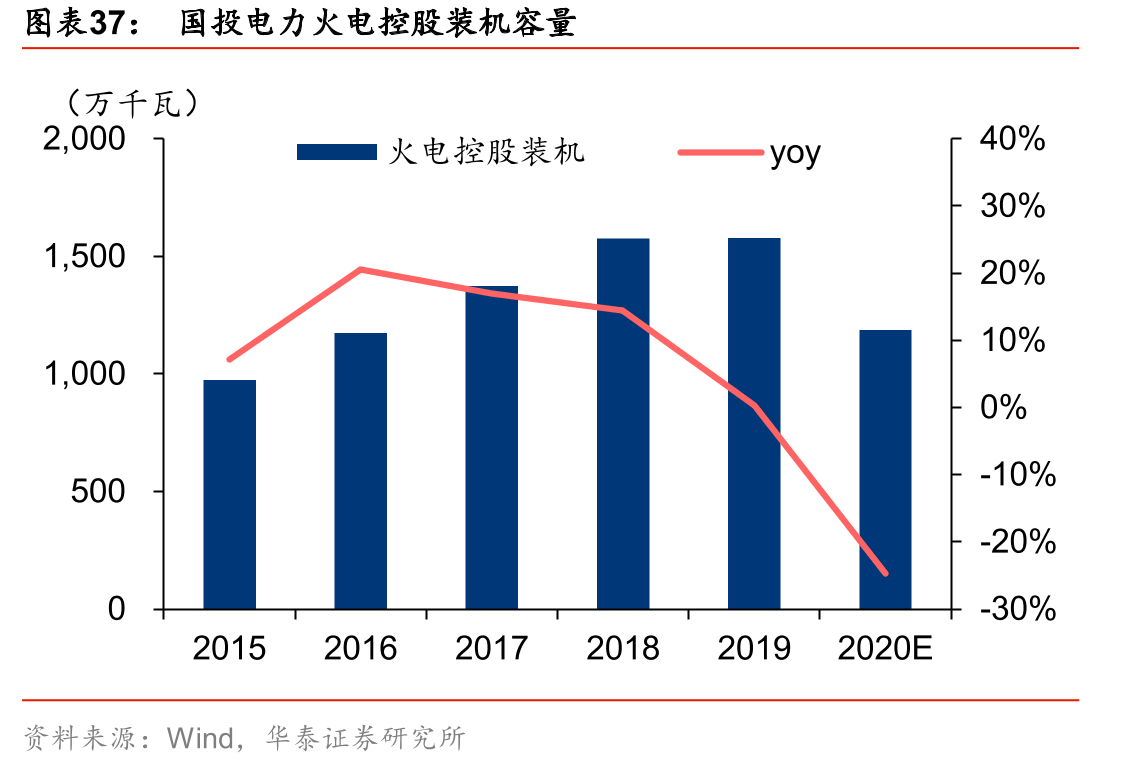 国投电力火电控股装机容量