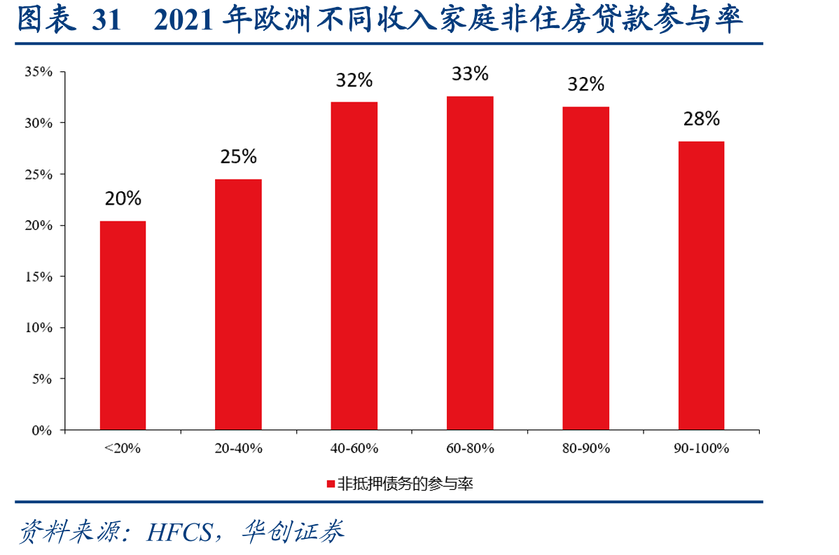 图表312021年欧洲不同收入家庭非住房贷款参与率