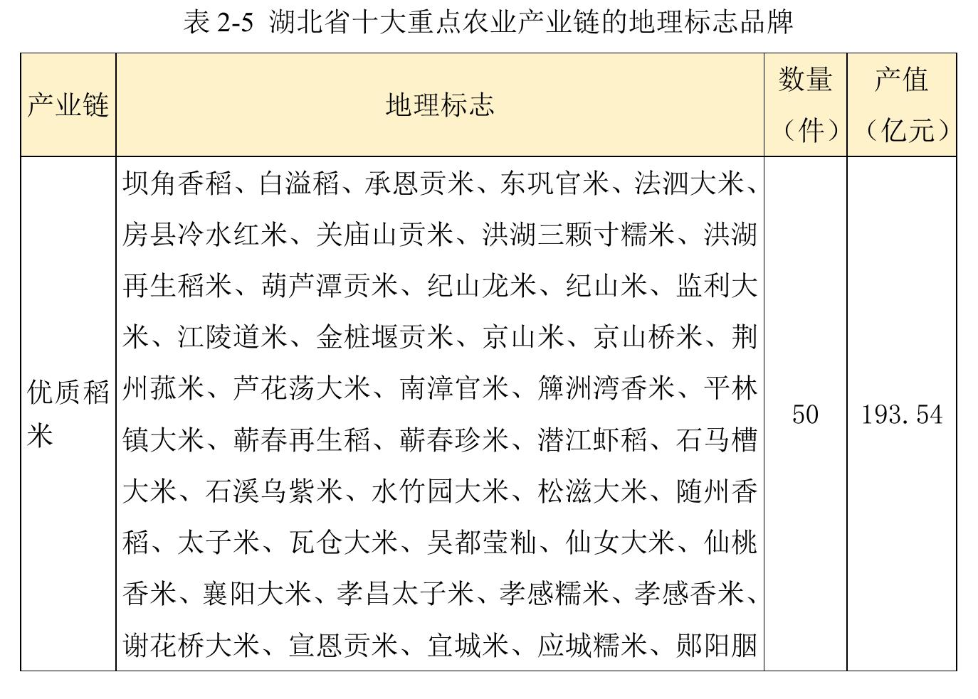 表2-5湖北省十大重点农业产业链的地理标志品牌