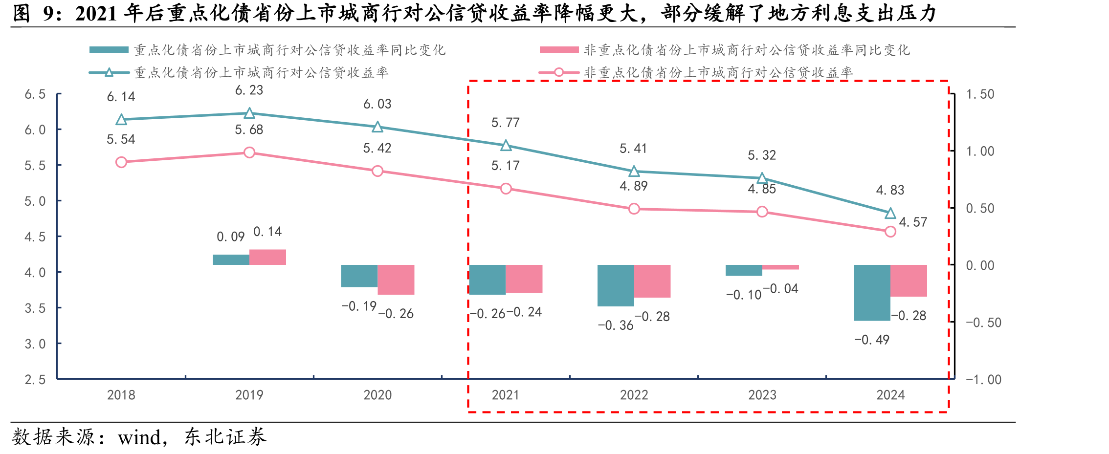第一次地方债务置换背景下，国有行的政策调整表述_第4页