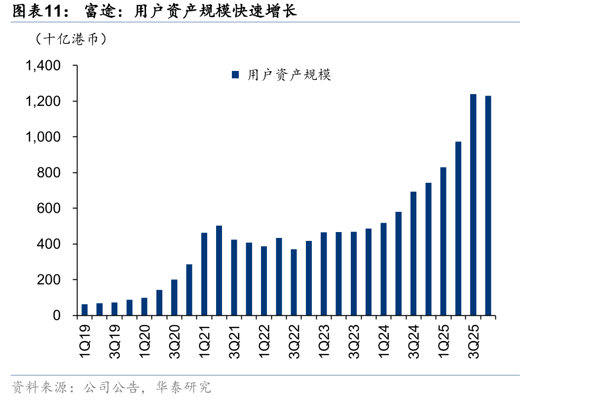 富途：用户资产规模快速增长