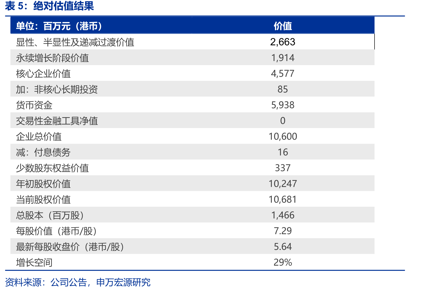 WACC计算关键假设及测算结果_第2页