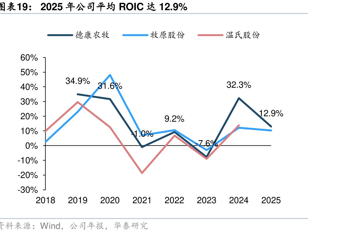 2025年公平均ROIC达12.9%