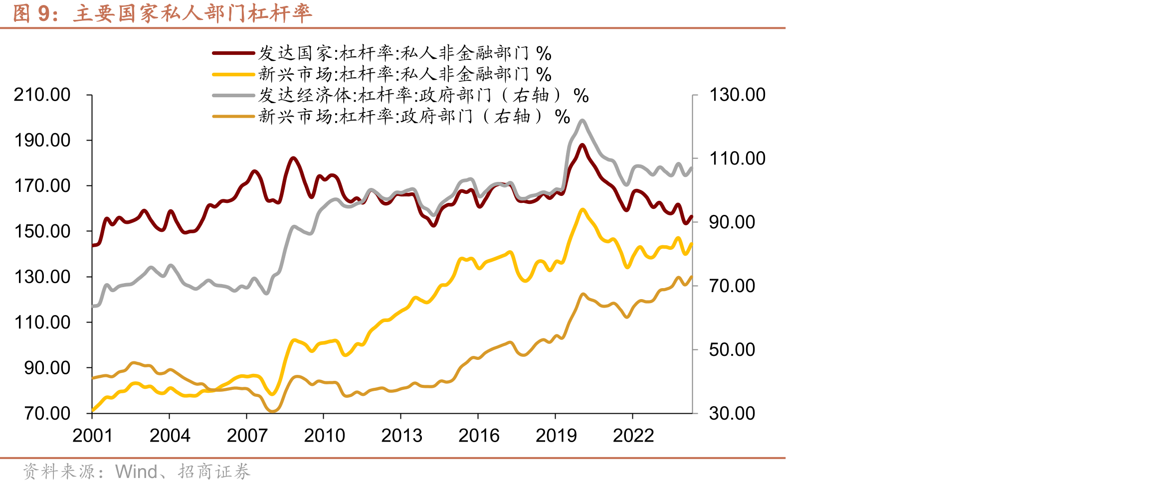 美国政府杠杆率与10年期美债收益率_第2页