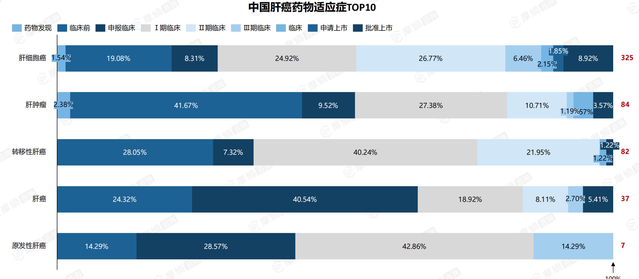 中国肝癌药物适应症TOP10