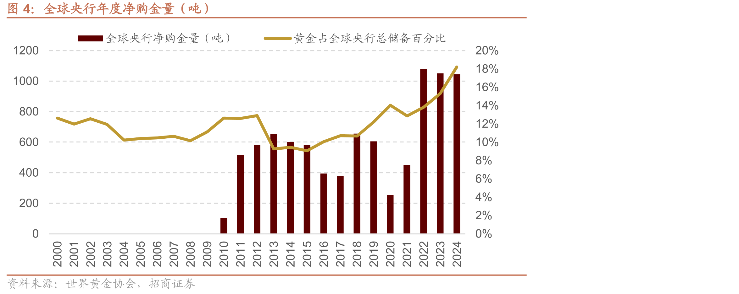 全球央行年度净购金量（吨）
