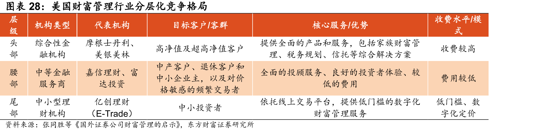 美国财富管理行业分层化竞争格局