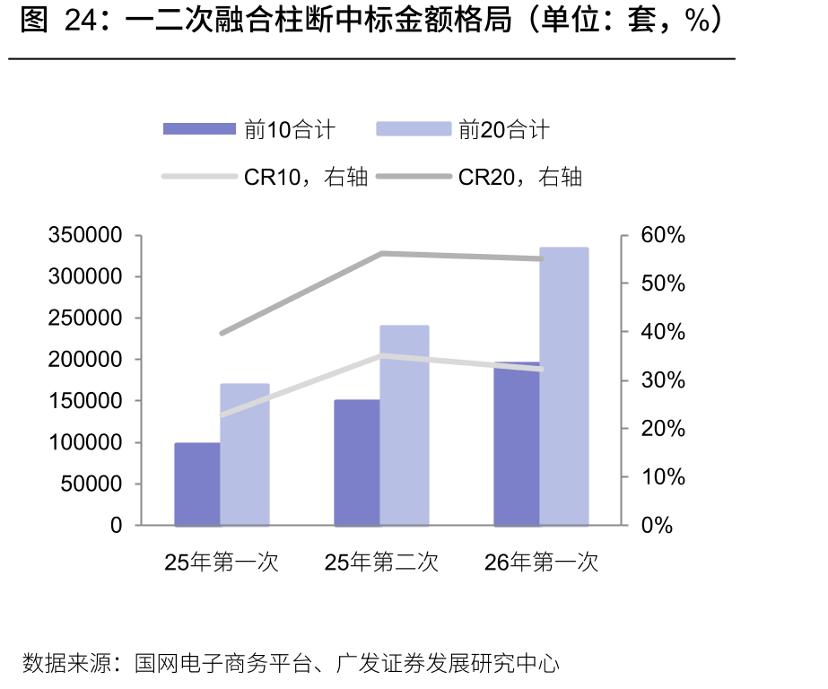 一二次融合柱断中标金额格局（单位：套，%）