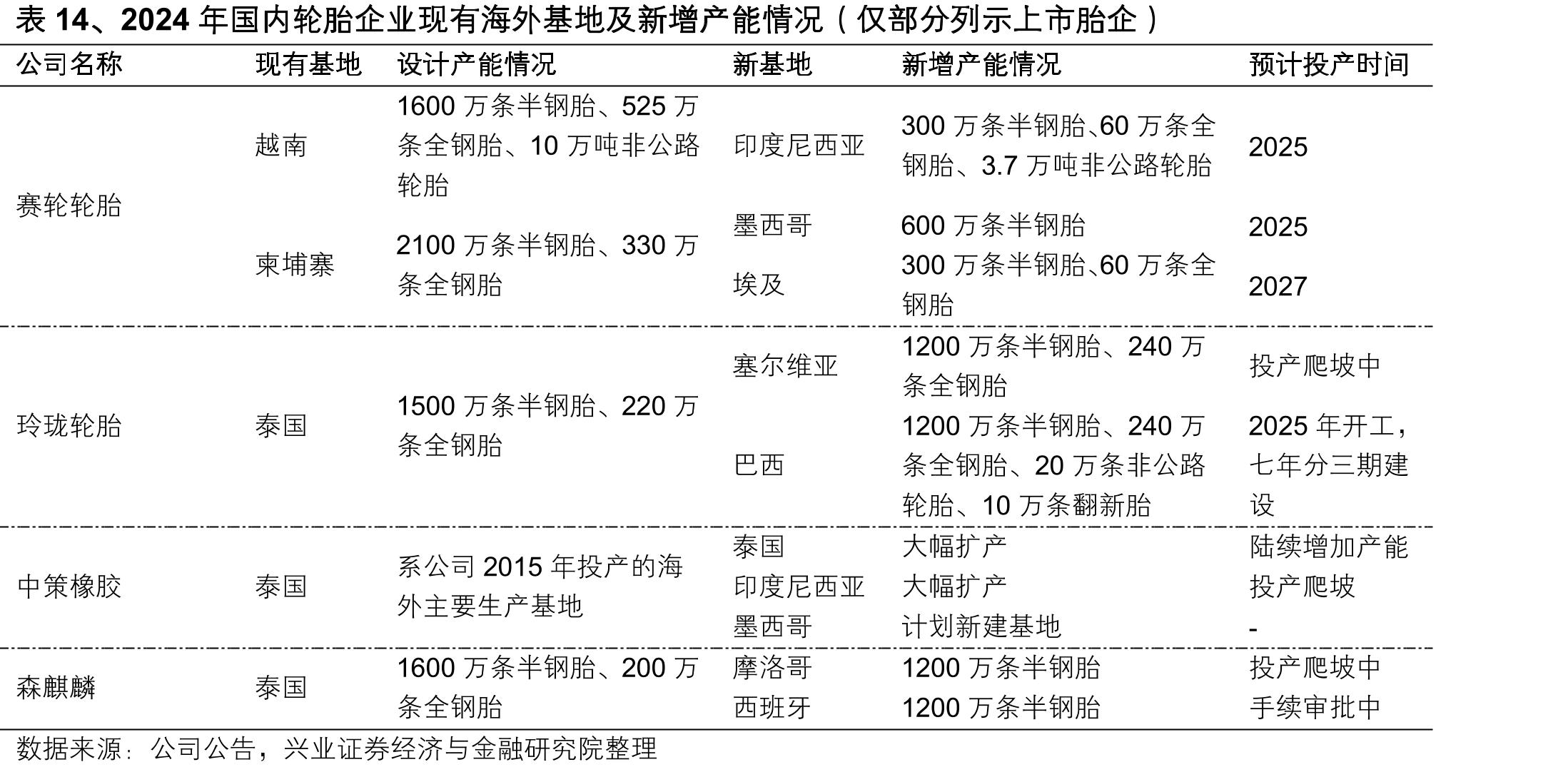 表14、2024年国内轮胎企业现有海外基地及新增产能情况（仅部分列示上市胎企）