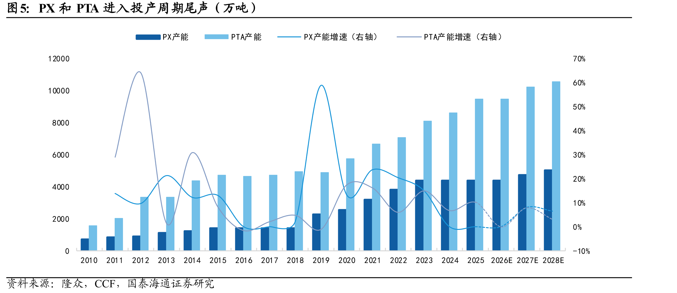 PX和PTA进入投产周期尾声（万吨）