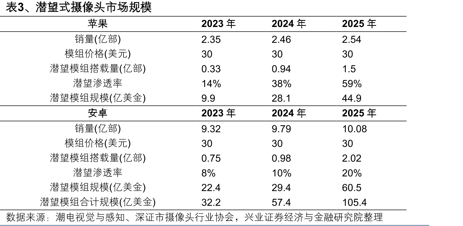 图19、全球车载摄像头用玻璃非球面透镜的规模_第3页