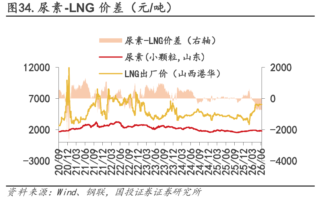 图34.尿素-LNG价差（元/吨）