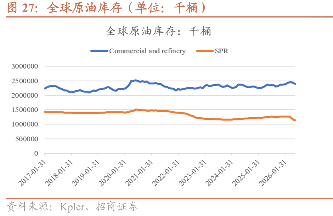 全球原油库存（单位：千桶）