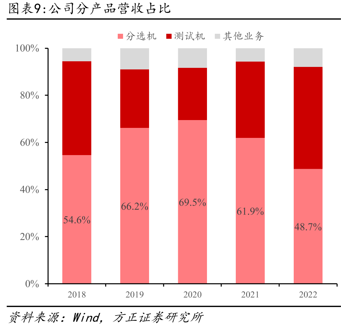 泰瑞达和爱德万半导体设备业务收入（亿美金）_第2页