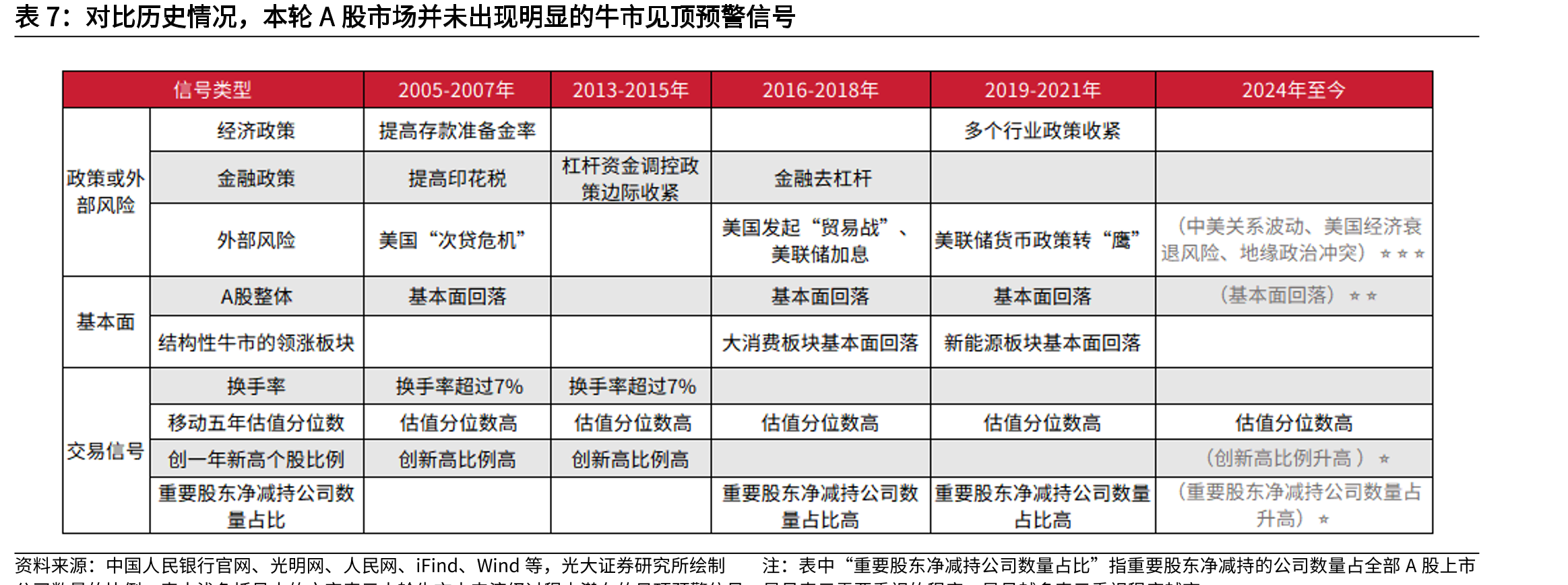 2016-2018年结构性牛市末期，作为领涨主线的食品饮料、_第4页
