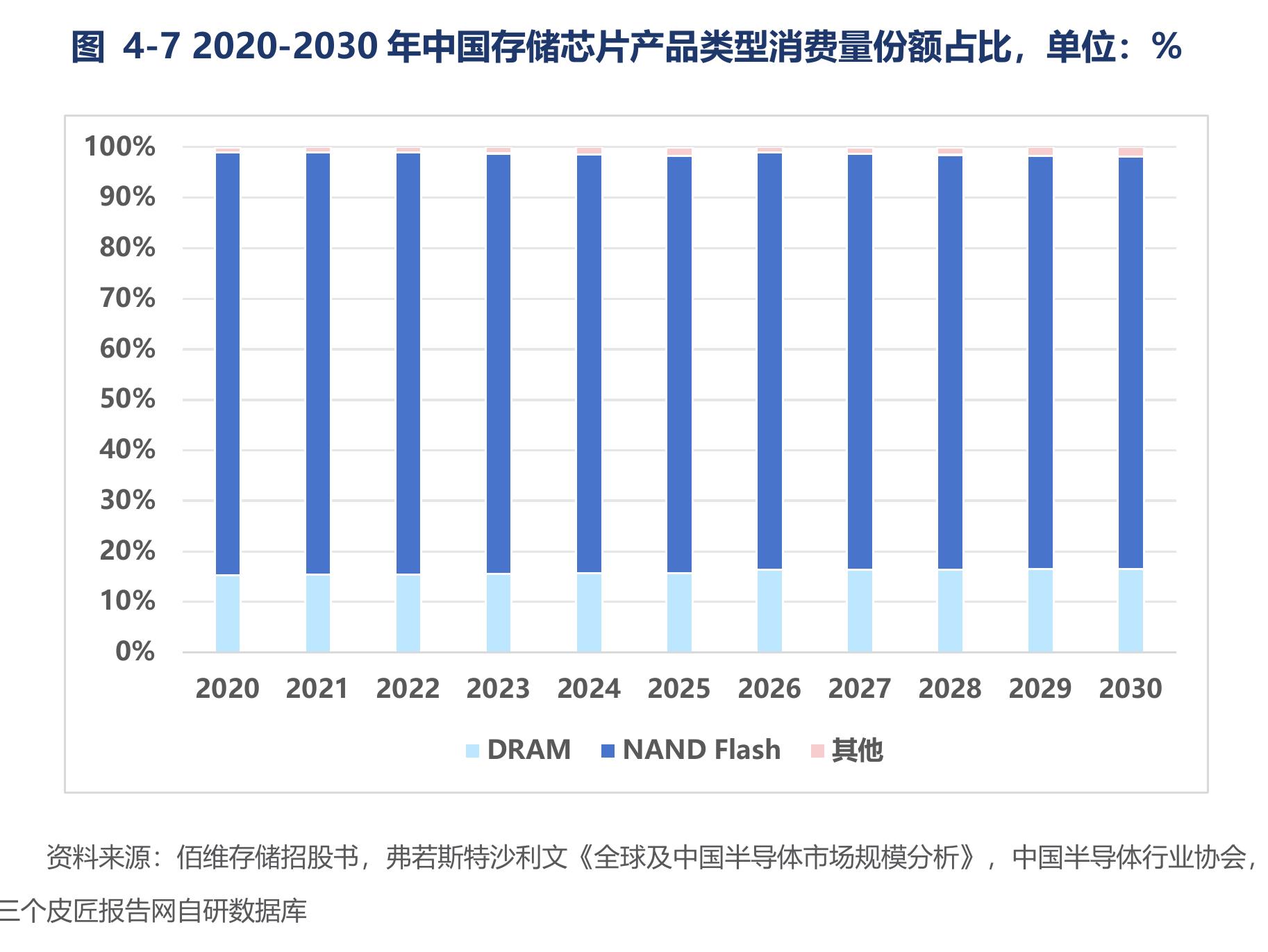 图4-72020-2030年中国存储芯片产品类型消费量份额占比,单位：%