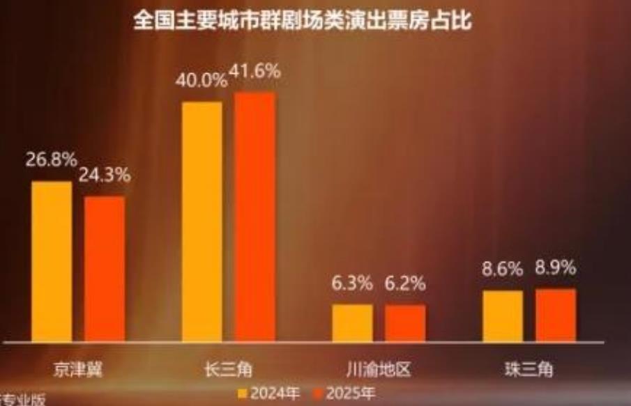 全国主要城市群剧场类演出票房占比