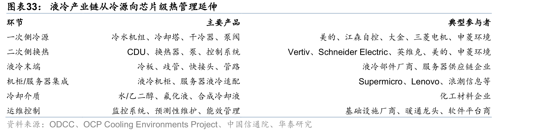 液冷产业链从冷源向芯片级热管理延伸