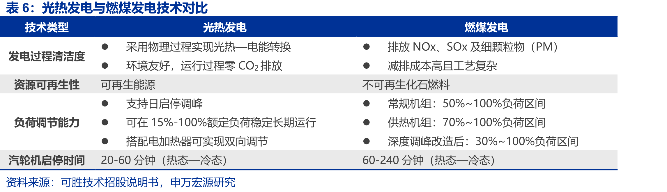 我国主要已投运的熔盐储能火电灵活性改造项目_第5页