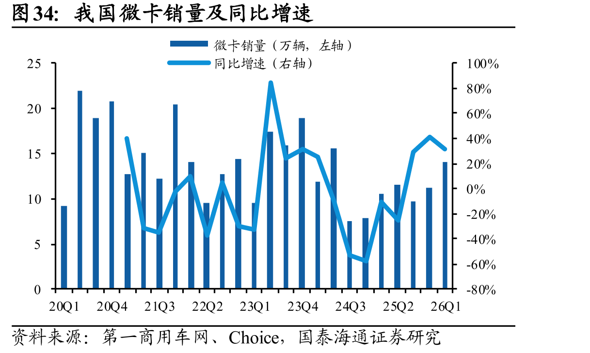 我国微卡销量及同比增速