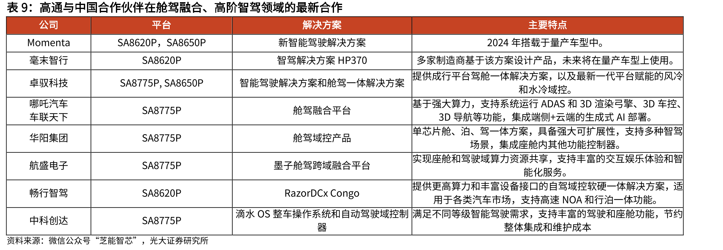 高通、Sequans及竞争对手在4G/5GIoT领域产品范围_第3页