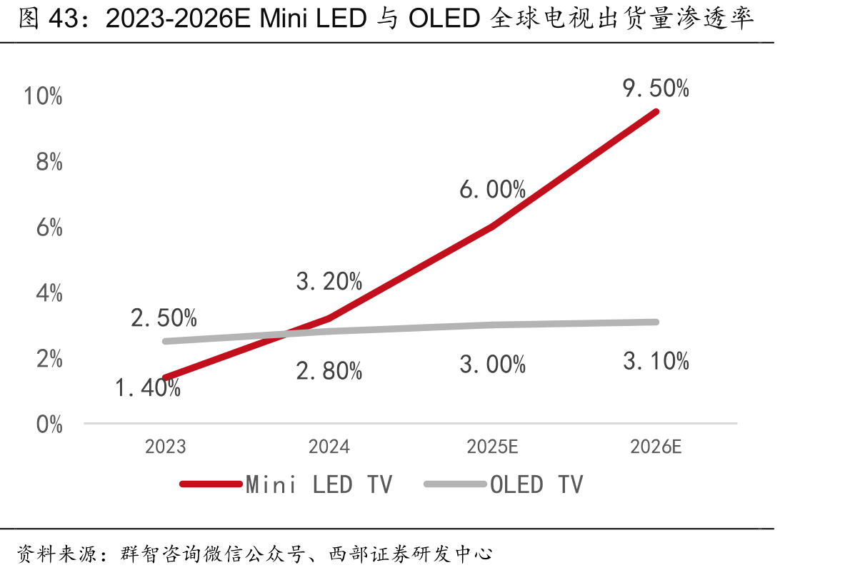 2023-2026EMiniLED与OLED全球电视出货量渗透率