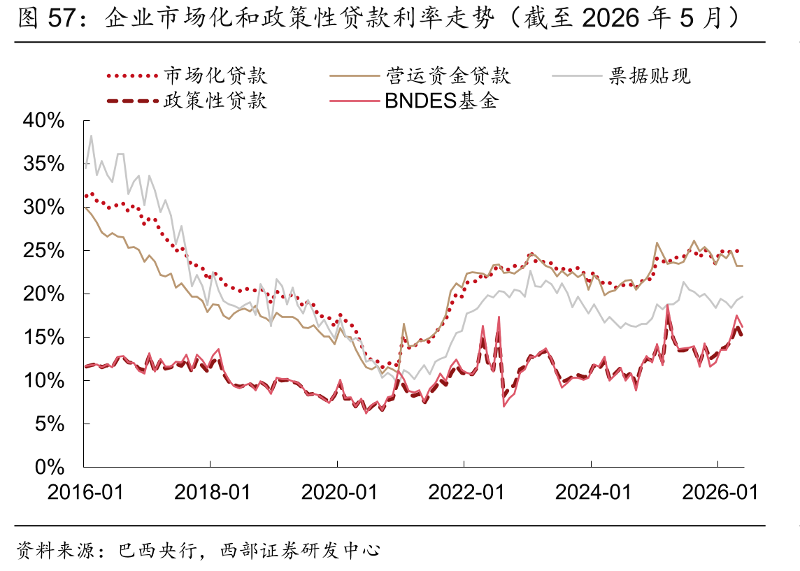企业市场化和政策性贷款利率走势（截至2026年5月）