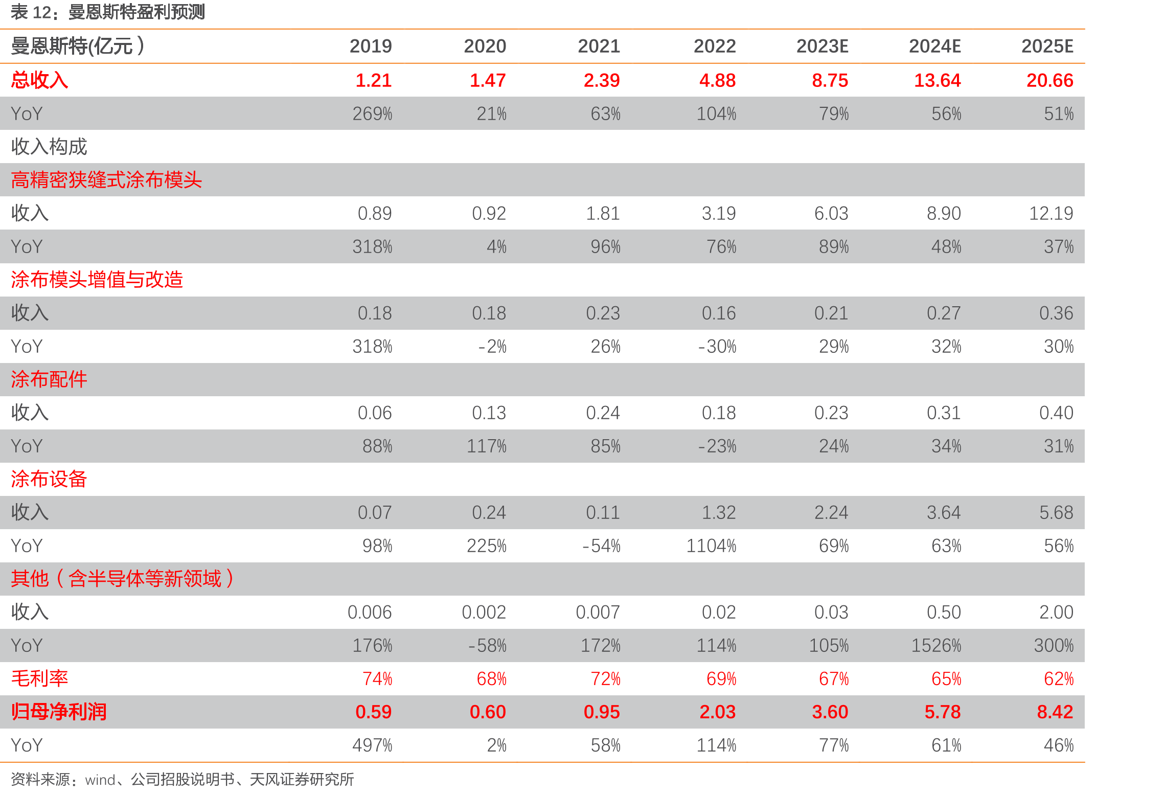 2017-2025年中国锂电挤压涂布模头市场规模及预测_第5页