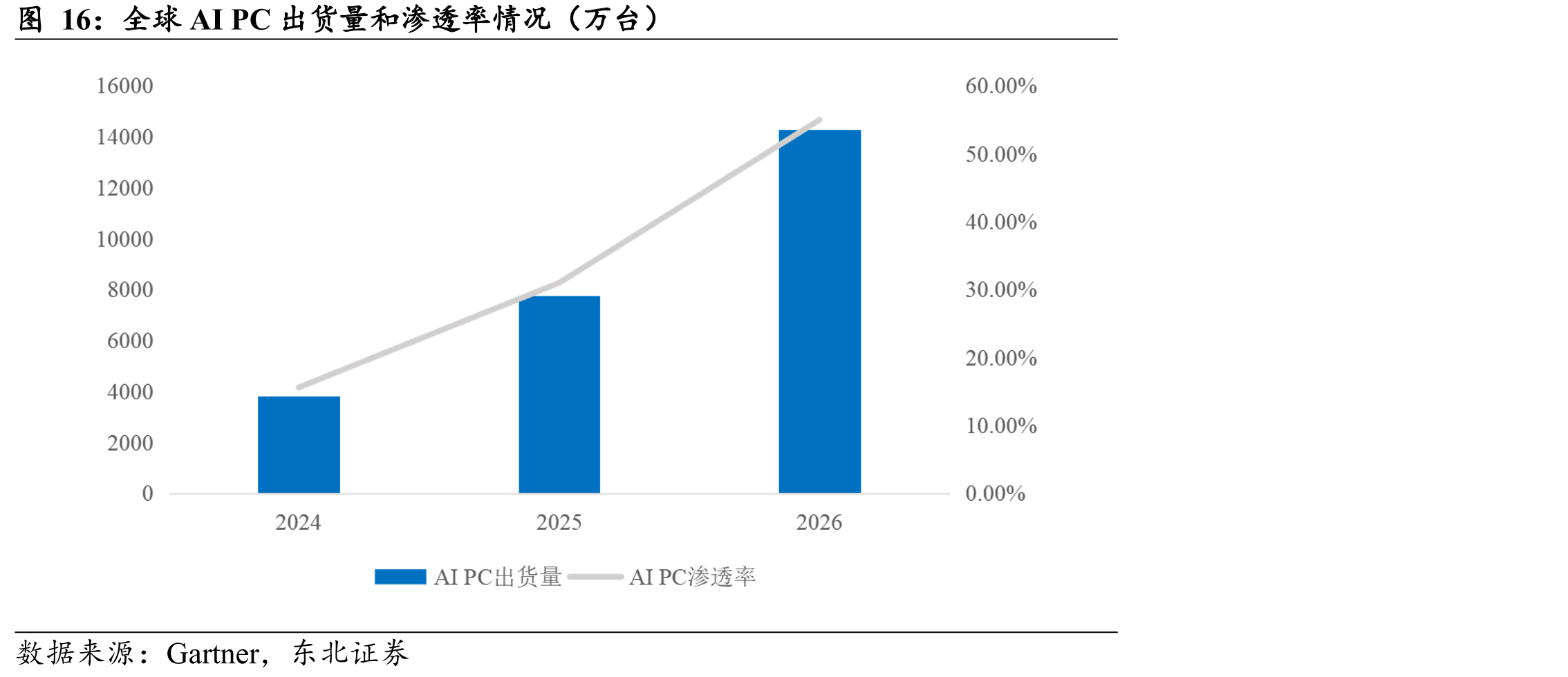 全球AIPC出货量和渗透率情况（万台）