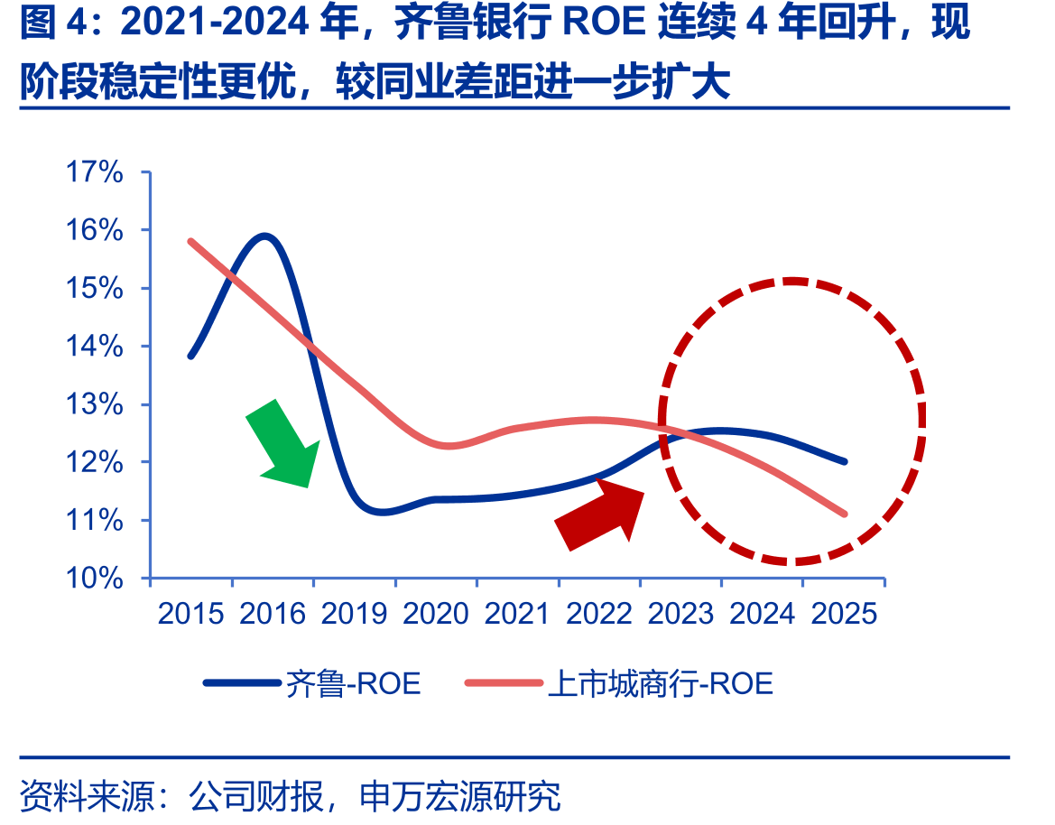 2021-2024年，齐鲁银行ROE连续4年回升，现